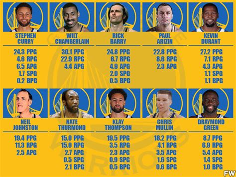statsrosterhistory|Golden State Warriors .